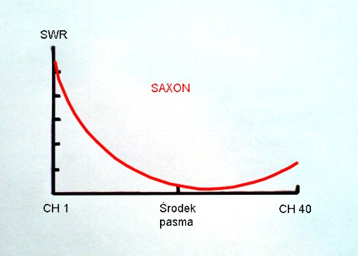 Strojenie anteny - SAXON